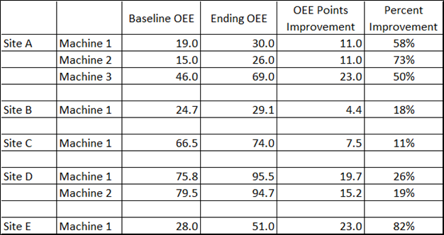 wins across 5 strategic sites chart